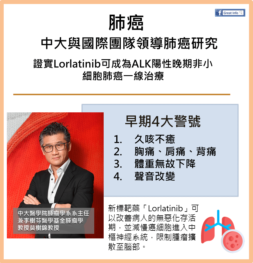 中大與國際團隊領導肺癌研究 證實Lorlatinib可成為ALK陽性晚期非小細胞肺癌一線治療