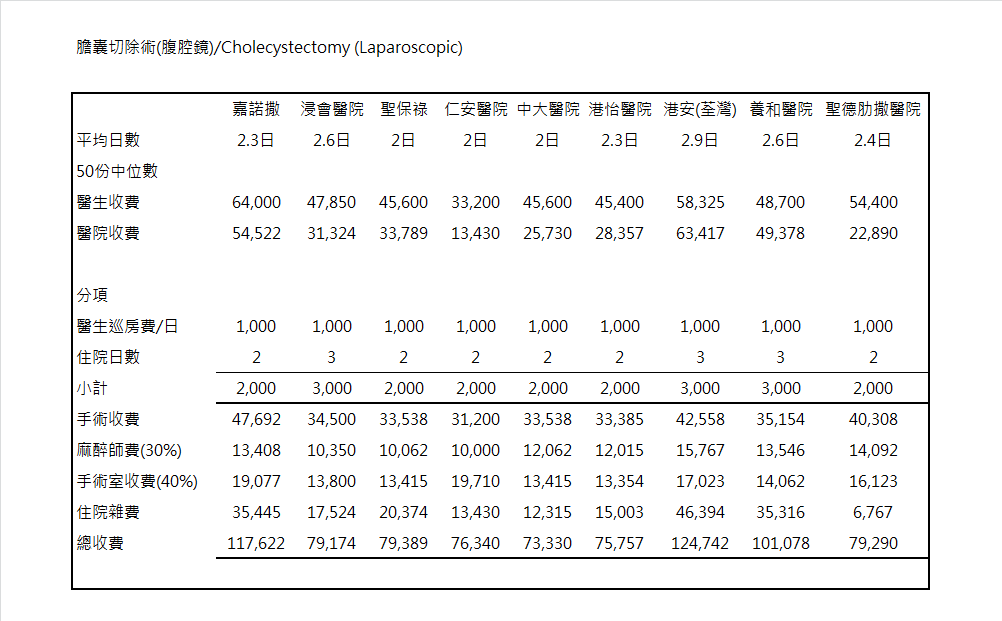 私家醫院常見手術收費2023