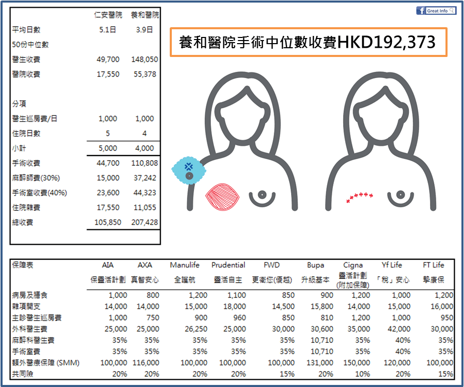 【乳房切除手術】大眾自願醫保比較2023