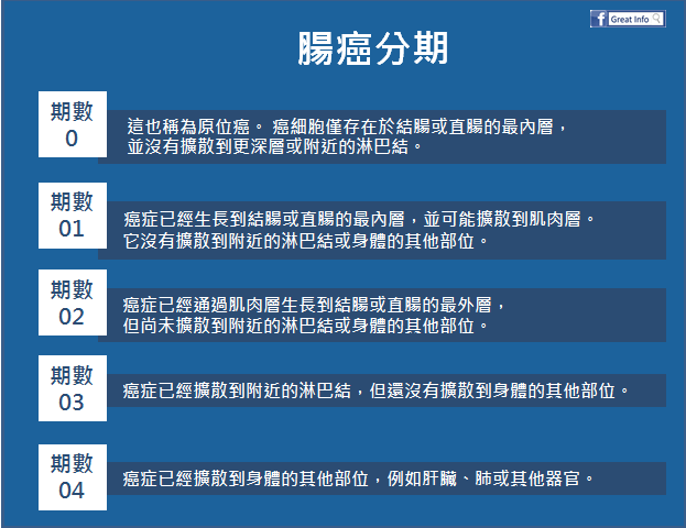 不同期數癌症治療方案(續)大腸癌、胃癌、乳癌