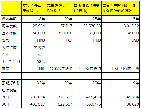 港幣2000 budget月供｜危疾多重保4間保險比較 友邦「多重安心保2」/計劃100 Vs 宏利 活耀人生危疾保2 Vs 富衛 危疾全守衛 (卓越版) Vs 富通「守護 168」危疾保障計劃加強版