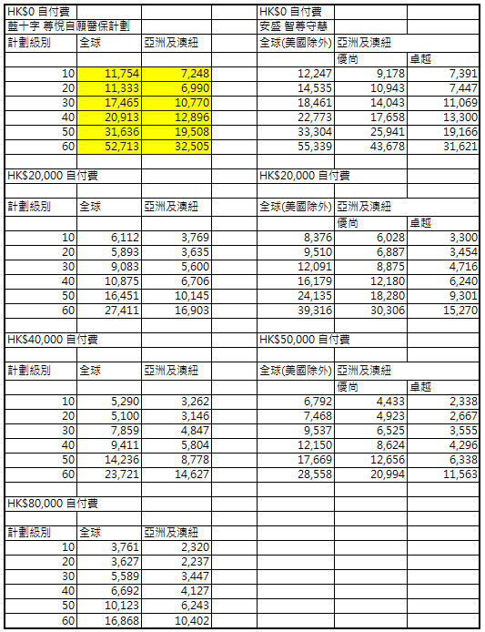 醫療保險比較: 藍十字 尊悅自願醫保計劃 vs 安盛 智尊守慧