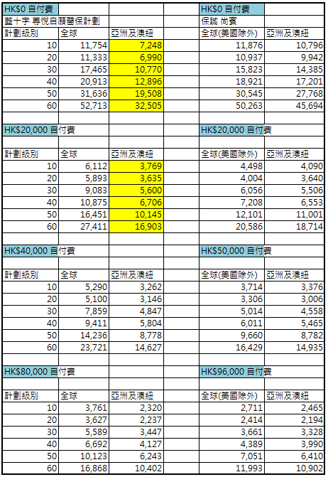 醫療保險比較: 藍十字 尊悅自願醫保計劃 vs 保誠 尚賓自願醫保