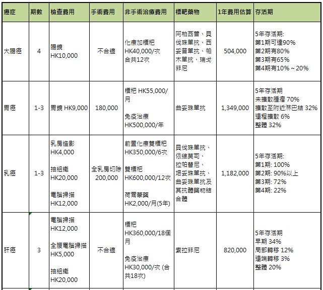 癌症標靶藥物費用/2023​