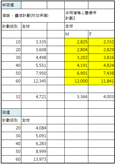 【地表保費最強vs 手術賠償最強】大眾自願醫保信諾靈活選(附加保障)vs 永明港稱心  /2023