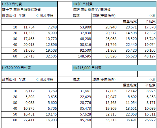 【保費平3倍，保障差了點點】藍十字尊悅vs信諾專尚, 信諾是錯價了嗎?