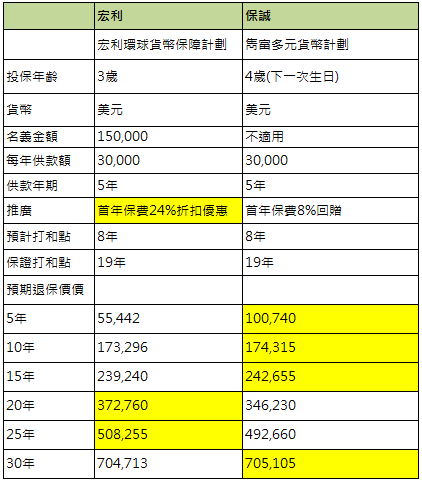 【多元貨幣儲蓄產品比較】保誠保單特點多vs宏利取款彈性強/2023