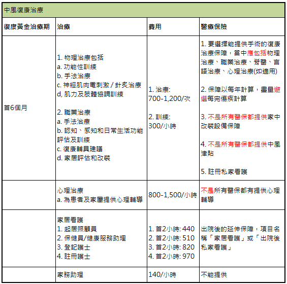 【一文看清】常見復康治療費用評估/2023