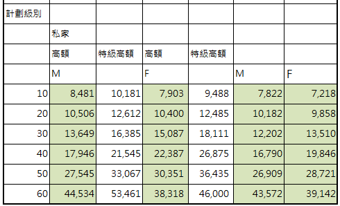 【大眾自願醫保比較】友邦vs 宏利