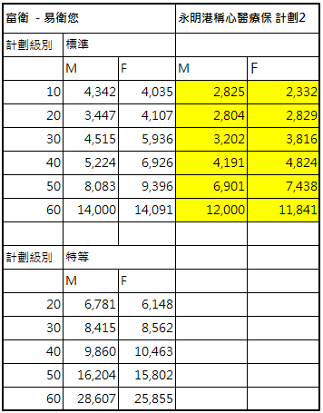 【複雜手術都全賠】富衛易衛您醫保產品性價高