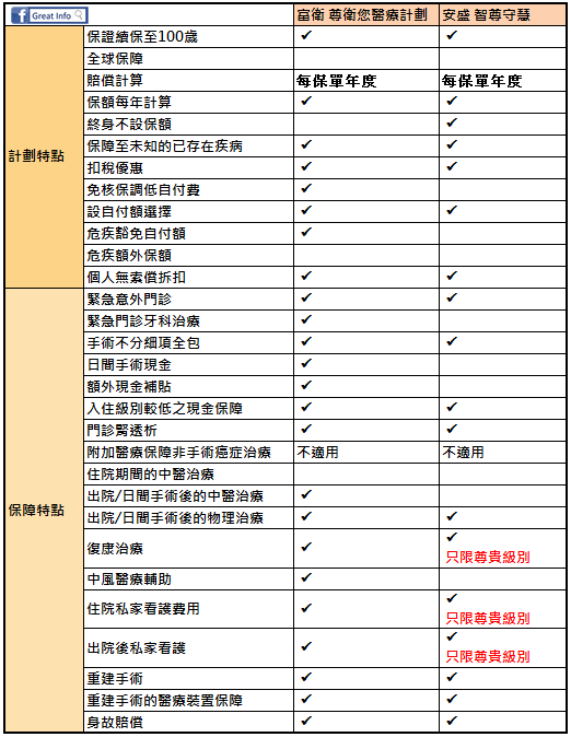 【富衛計劃特點較多，保費接近】富衛尊衛您vs安盛智尊守慧