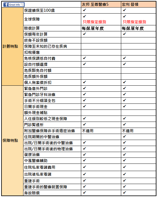 【醫保比較】友邦至尊5 vs 宏利晉領