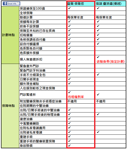 【中端自願醫保比較】富衛 倍衛您 vs信諾 靈活選(優越)