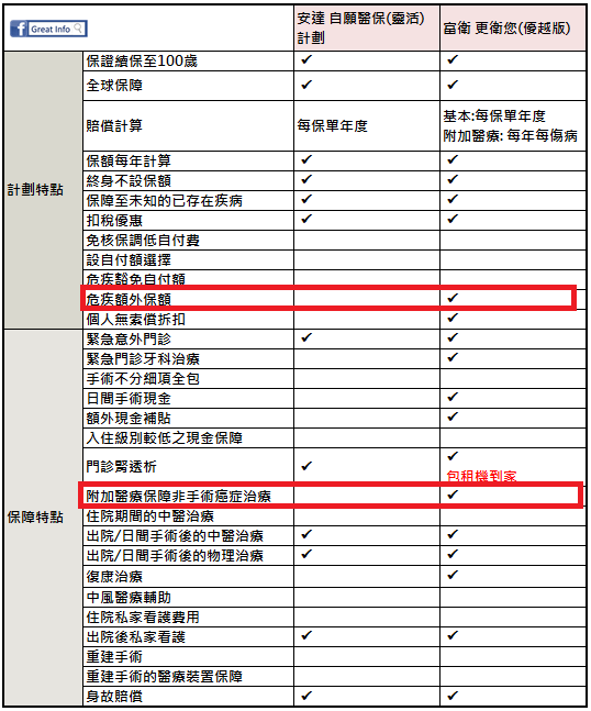 【大眾自願醫保比較】安達 自願醫保(靈活)計劃vs 富衛 更衛您(優越版)