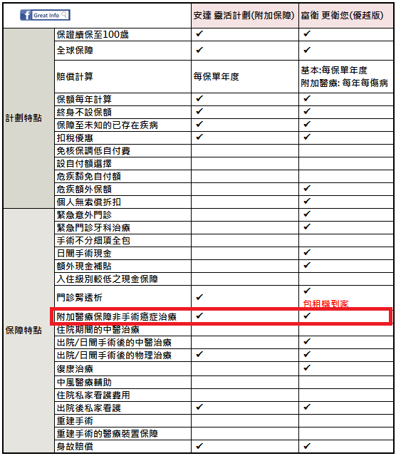 【大眾自願醫保比較】安達 靈活計劃(附加保障)vs 富衛 更衛您(優越版)