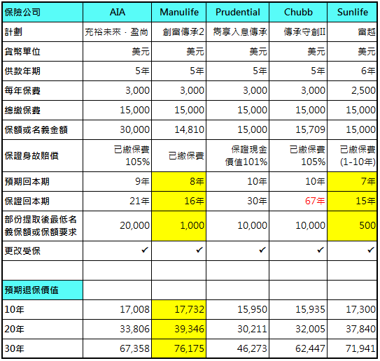 【傳承、醫療保費對沖、退休養老】具傳承功能儲蓄保險比較: 友邦、宏利、保誠、永明、安達