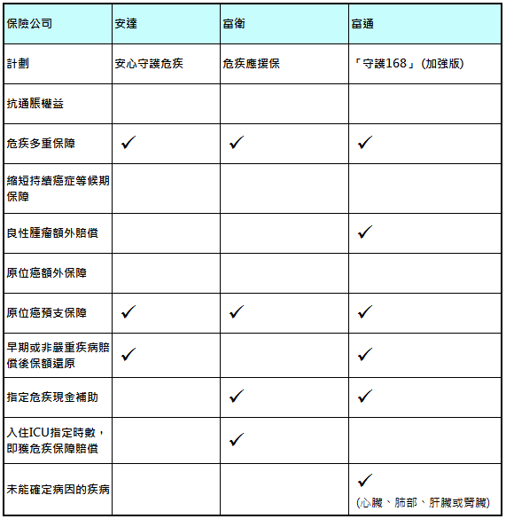 【危疾多重保比較】安達、富衛、富通