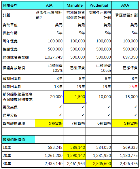 【多元貨幣儲蓄保比較】具傳承功能: 友邦、宏利、保誠、安盛￼