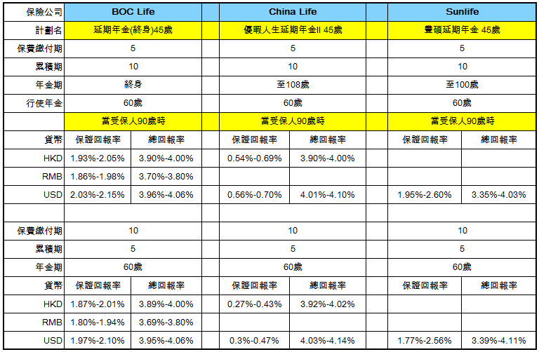 【退稅年金】終身提款比較: 中銀人壽、中國人壽、永明