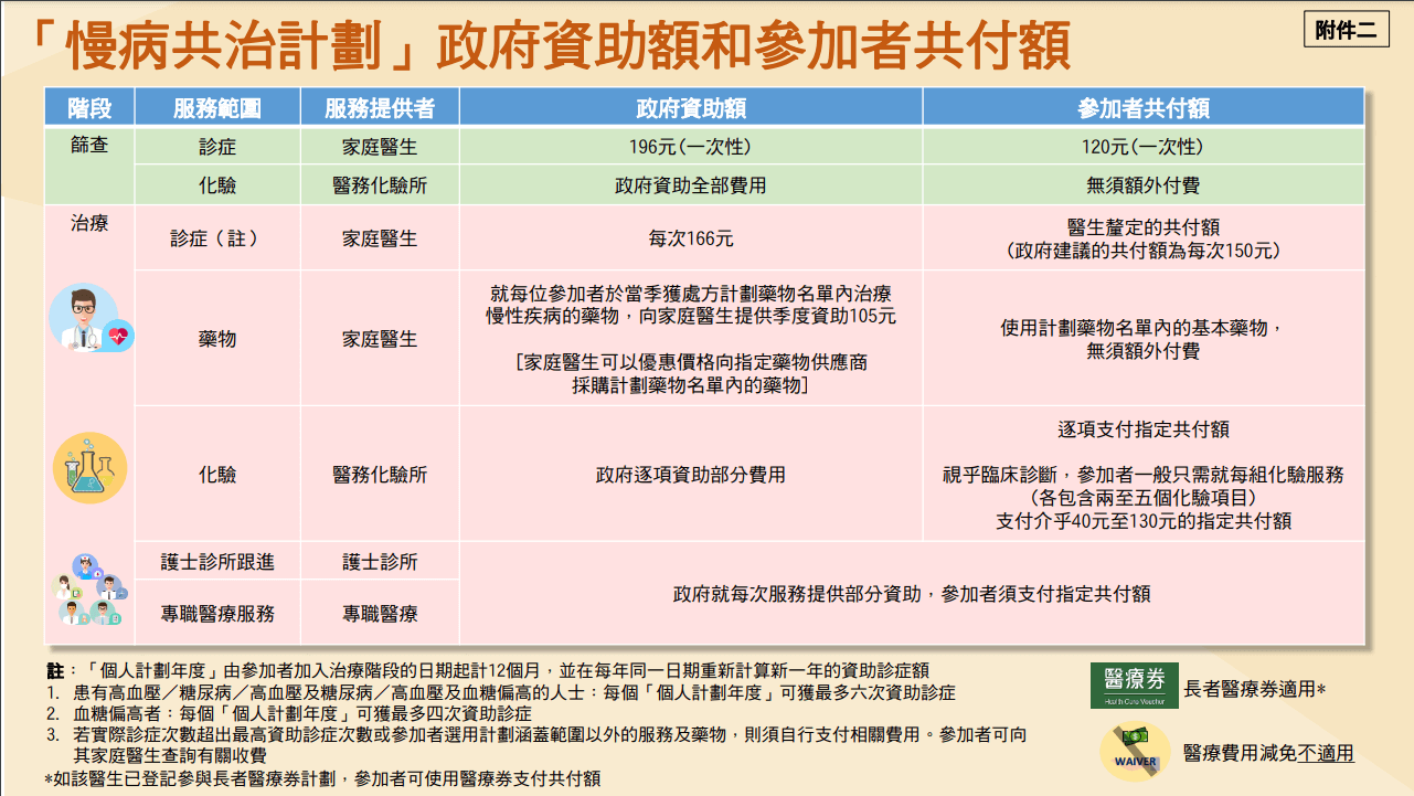 慢病共治計劃11月中推出￼