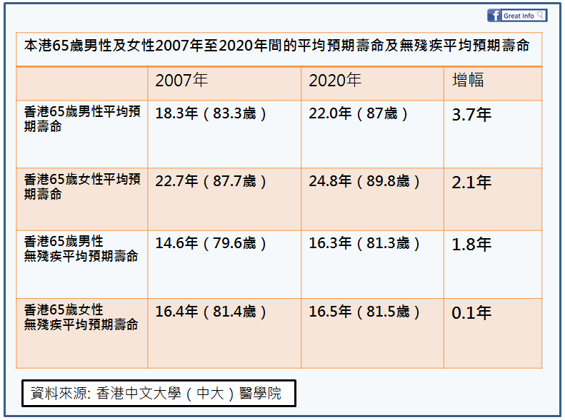 中大研究顯示香港人雖長壽但老年殘疾問題嚴重 地區間存在顯著社會經濟不平等狀況