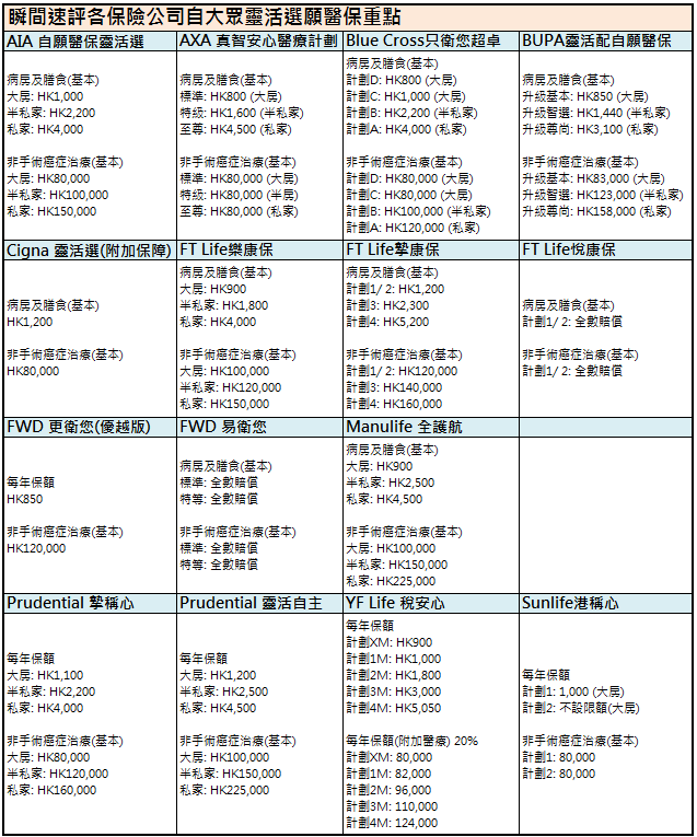 大眾自願醫保(靈活選)比較 2024