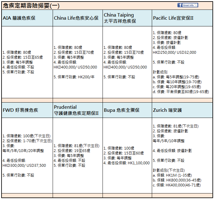 危疾定期壽險比較｜單次賠償(持續更新)